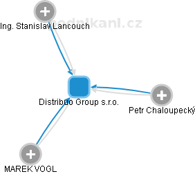 Distribuo Group s.r.o. - náhled vizuálního zobrazení vztahů obchodního rejstříku