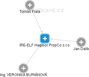 IRE-ELF Hagibor PropCo s.r.o. - náhled vizuálního zobrazení vztahů obchodního rejstříku