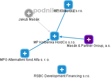 MP Kolbenka HoldCo s.r.o. - náhled vizuálního zobrazení vztahů obchodního rejstříku