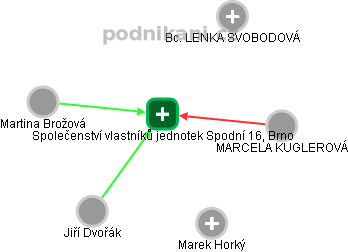 Společenství vlastníků jednotek Spodní 16, Brno - náhled vizuálního zobrazení vztahů obchodního rejstříku