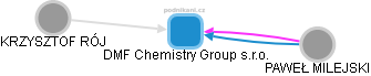 DMF Chemistry Group s.r.o. - náhled vizuálního zobrazení vztahů obchodního rejstříku