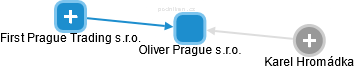 Oliver Prague s.r.o. - náhled vizuálního zobrazení vztahů obchodního rejstříku