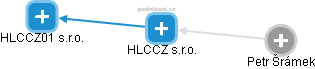 HLCCZ s.r.o. - náhled vizuálního zobrazení vztahů obchodního rejstříku