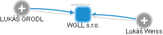 WGLL s.r.o. - náhled vizuálního zobrazení vztahů obchodního rejstříku