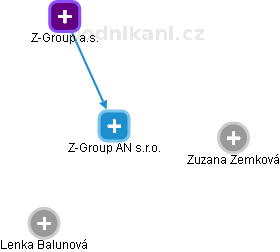 Z-Group AN s.r.o. - náhled vizuálního zobrazení vztahů obchodního rejstříku