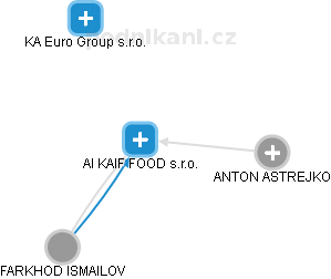 AI KAIF FOOD s.r.o. - náhled vizuálního zobrazení vztahů obchodního rejstříku