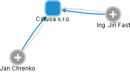 Calusa s.r.o. - náhled vizuálního zobrazení vztahů obchodního rejstříku