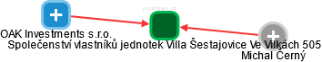 Společenství vlastníků jednotek Villa Šestajovice Ve Vilkách 505 - náhled vizuálního zobrazení vztahů obchodního rejstříku