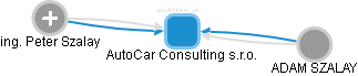 AutoCar Consulting s.r.o. - náhled vizuálního zobrazení vztahů obchodního rejstříku