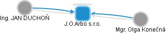 J.O.Arbo s.r.o. - náhled vizuálního zobrazení vztahů obchodního rejstříku