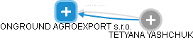 ONGROUND AGROEXPORT s.r.o. - náhled vizuálního zobrazení vztahů obchodního rejstříku