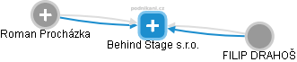 Behind Stage s.r.o. - náhled vizuálního zobrazení vztahů obchodního rejstříku
