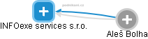 INFOexe services s.r.o. - náhled vizuálního zobrazení vztahů obchodního rejstříku