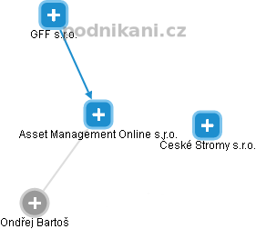 Asset Management Online s.r.o. - náhled vizuálního zobrazení vztahů obchodního rejstříku