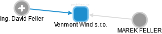 Venmont Wind s.r.o. - náhled vizuálního zobrazení vztahů obchodního rejstříku