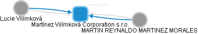 Martínez Vilímková Corporation s.r.o. - náhled vizuálního zobrazení vztahů obchodního rejstříku