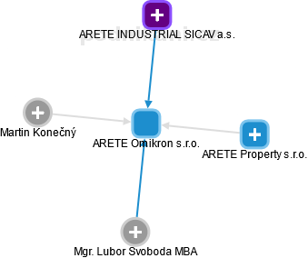 ARETE Omikron s.r.o. - náhled vizuálního zobrazení vztahů obchodního rejstříku
