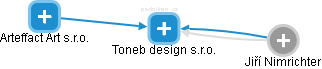Toneb design s.r.o. - náhled vizuálního zobrazení vztahů obchodního rejstříku