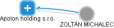 Apolon holding s.r.o. - náhled vizuálního zobrazení vztahů obchodního rejstříku
