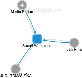 Secret Walk, s.r.o. - náhled vizuálního zobrazení vztahů obchodního rejstříku