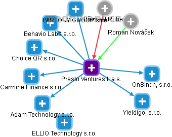 Presto Ventures II a.s. - náhled vizuálního zobrazení vztahů obchodního rejstříku