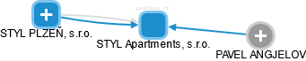 STYL Apartments, s.r.o. - náhled vizuálního zobrazení vztahů obchodního rejstříku