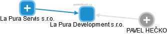 La Pura Development s.r.o. - náhled vizuálního zobrazení vztahů obchodního rejstříku