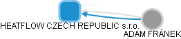 HEATFLOW CZECH REPUBLIC s.r.o. - náhled vizuálního zobrazení vztahů obchodního rejstříku