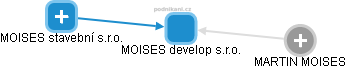 MOISES develop s.r.o. - náhled vizuálního zobrazení vztahů obchodního rejstříku