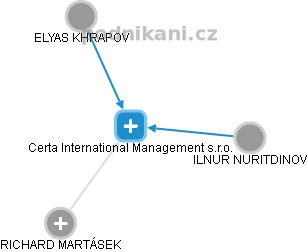 Certa International Management s.r.o. - náhled vizuálního zobrazení vztahů obchodního rejstříku