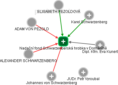 Nadační fond Schwarzenberská hrobka v Domaníně - náhled vizuálního zobrazení vztahů obchodního rejstříku