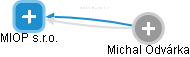 MIOP s.r.o. - náhled vizuálního zobrazení vztahů obchodního rejstříku