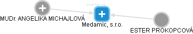 Medamic, s.r.o. - náhled vizuálního zobrazení vztahů obchodního rejstříku