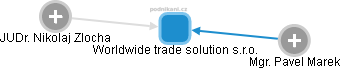Worldwide trade solution s.r.o. - náhled vizuálního zobrazení vztahů obchodního rejstříku