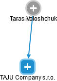 TAJU Company s.r.o. - náhled vizuálního zobrazení vztahů obchodního rejstříku