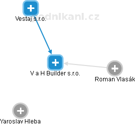V a H Builder s.r.o. - náhled vizuálního zobrazení vztahů obchodního rejstříku