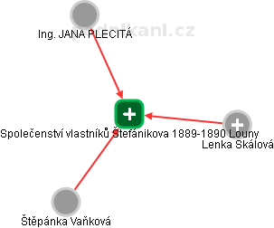 Společenství vlastníků Štefánikova 1889-1890 Louny - náhled vizuálního zobrazení vztahů obchodního rejstříku