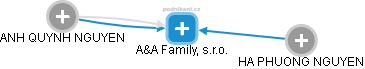 A&A Family, s.r.o. - náhled vizuálního zobrazení vztahů obchodního rejstříku