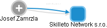 Skilleto Network s.r.o. - náhled vizuálního zobrazení vztahů obchodního rejstříku