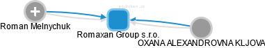 Romaxan Group s.r.o. - náhled vizuálního zobrazení vztahů obchodního rejstříku