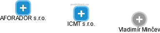 ICMT s.r.o. - náhled vizuálního zobrazení vztahů obchodního rejstříku