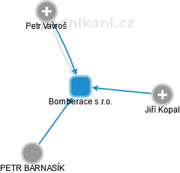 Bomberace s.r.o. - náhled vizuálního zobrazení vztahů obchodního rejstříku