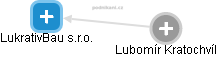 LukrativBau s.r.o. - náhled vizuálního zobrazení vztahů obchodního rejstříku