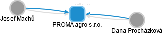 PROMA agro s.r.o. - náhled vizuálního zobrazení vztahů obchodního rejstříku