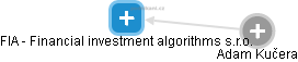 FIA - Financial investment algorithms s.r.o. - náhled vizuálního zobrazení vztahů obchodního rejstříku