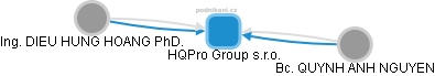 HQPro Group s.r.o. - náhled vizuálního zobrazení vztahů obchodního rejstříku