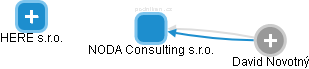 NODA Consulting s.r.o. - náhled vizuálního zobrazení vztahů obchodního rejstříku