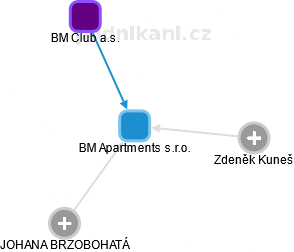 BM Apartments s.r.o. - náhled vizuálního zobrazení vztahů obchodního rejstříku