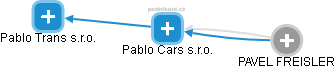 Pablo Cars s.r.o. - náhled vizuálního zobrazení vztahů obchodního rejstříku