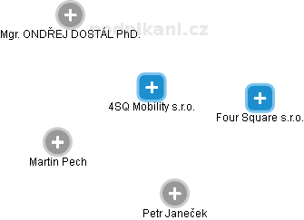 4SQ Mobility s.r.o. - náhled vizuálního zobrazení vztahů obchodního rejstříku